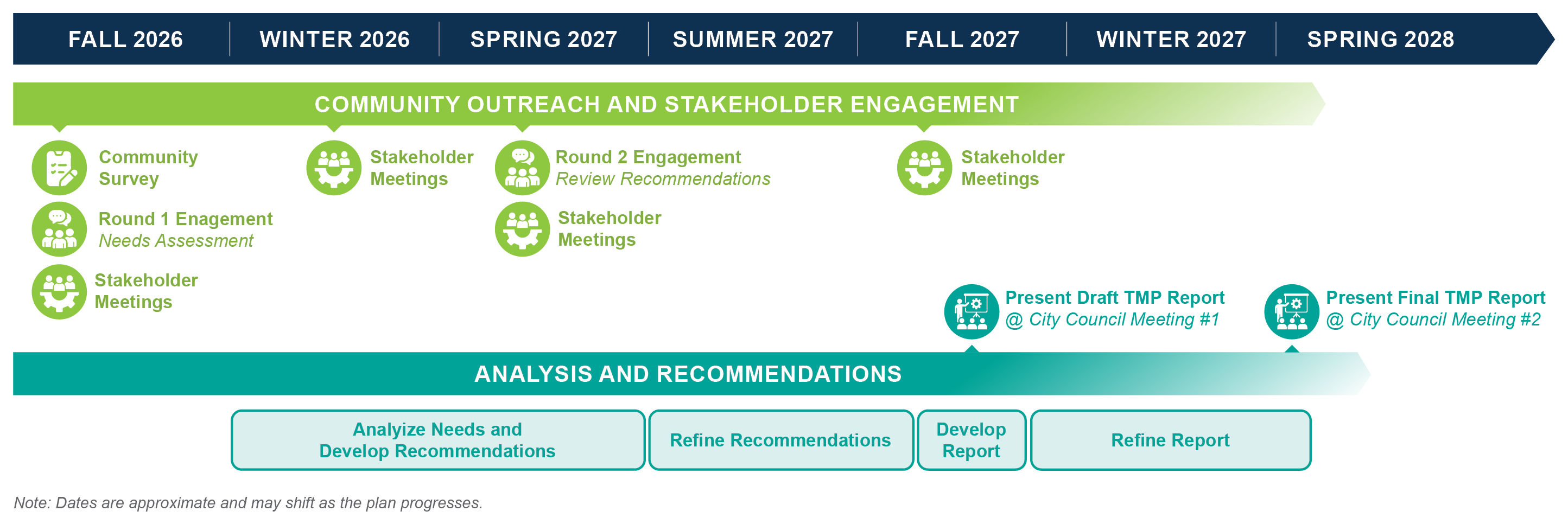 Project schedule from Fall 2026 through Spring 2028. Community outreach and stakeholder engagement runs across the whole project: community survey, Round 1 engagement for needs assessment and stakeholder meetings in Fall 2026; stakeholder meetings in Winter 2026; Round 2 engagement to review recommendations and stakeholder meetings in Spring 2027; stakeholder meetings in Fall 2027. Analysis and recommendations: analyze needs and develop recommendations from Winter 2026 to Spring 2027, refine recommendations in Summer 2027, develop report in Fall 2027, refine report through Spring 2028. Draft TMP report is presented at City Council meeting #1 in Fall 2027 and the final TMP report at City Council meeting #2 in Winter 2027.